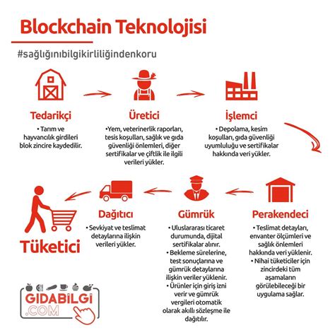 Blockchain ve Tarım: Gıda Tedarik Zinciri Takibi